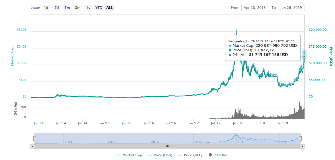 Стоимость биткоина растет Стоимость биткоина
